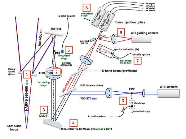 Schematic of NIRPS optical beams and functionalities