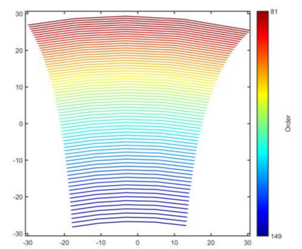 Order distribution on the detector