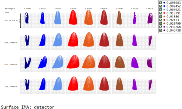 NIR spot diagrams