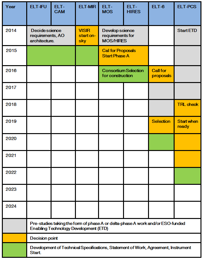 E-ELT instrument roadmap