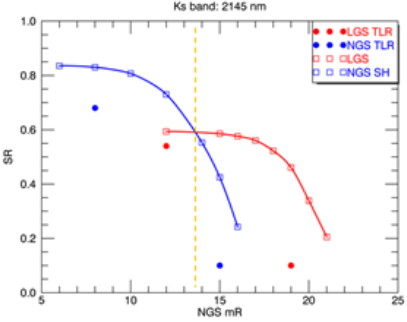 ERIS NGS/LGS K-band Strehl ratio