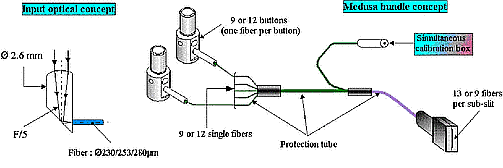 The fibre system