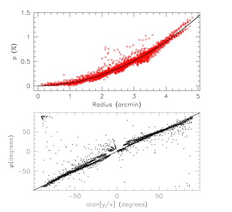 radial dependance