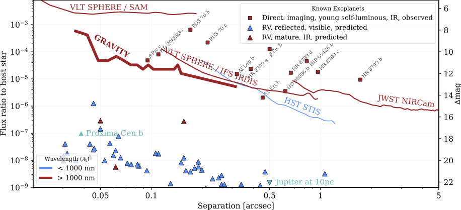 GRAVITY Contrast Curves