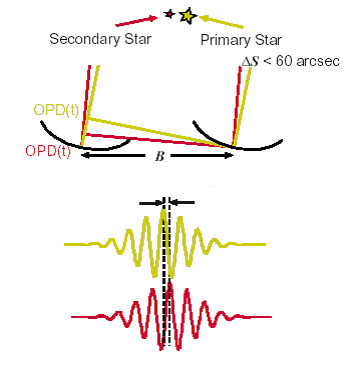 Differential optical path length