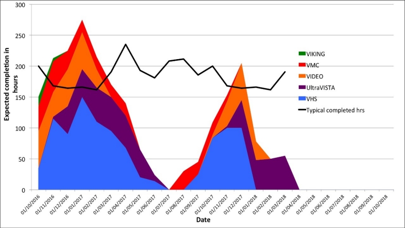 Expected hours of observations for the Cycla 1 VISTA surveys in the period October 2016 to April 2018 