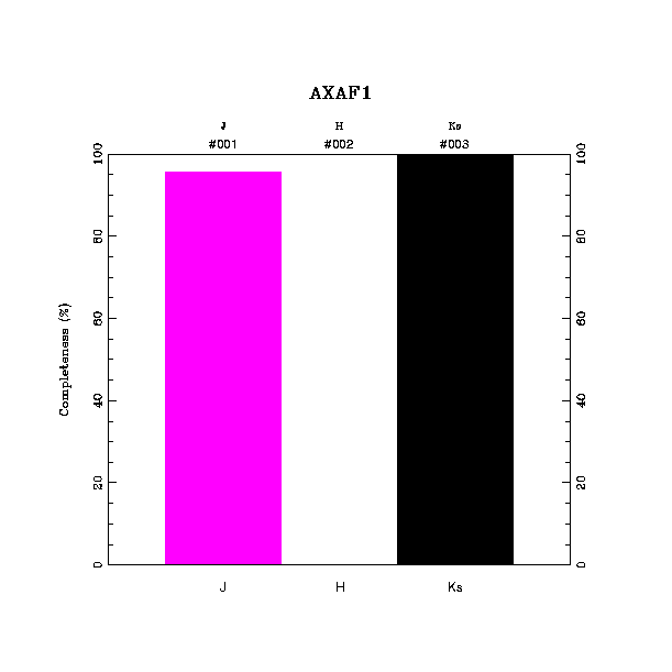 completeness histogram