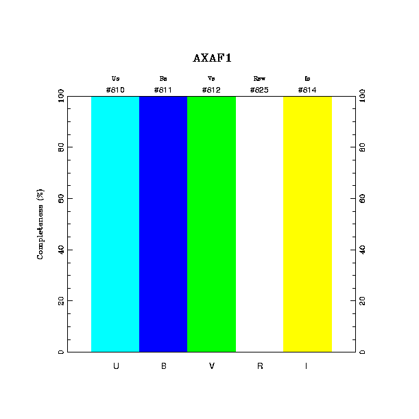 completeness histogram