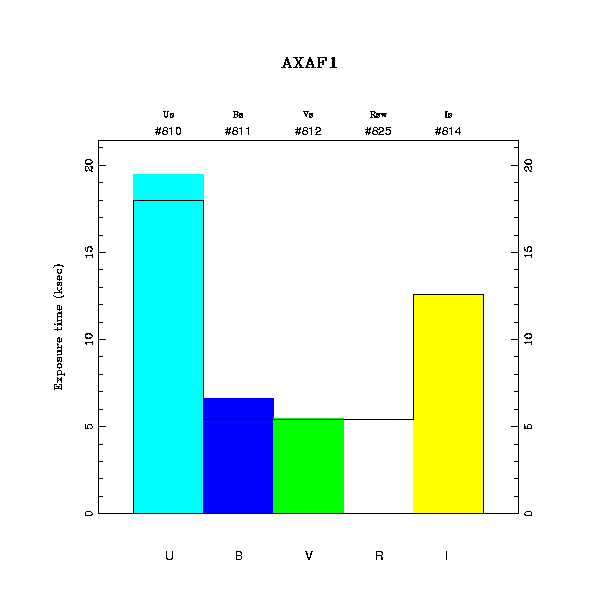 exptime histogram