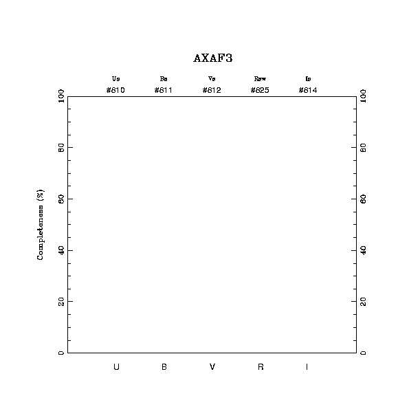 completeness histogram