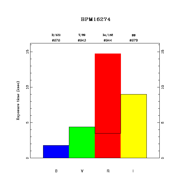 exptime histogram