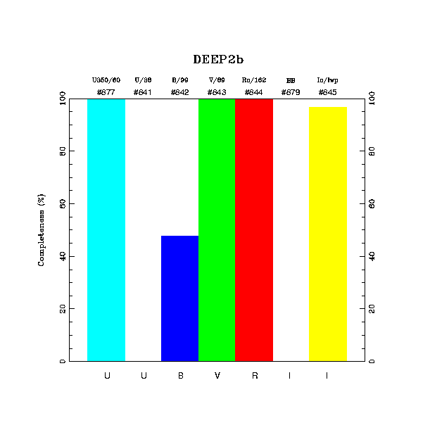 completeness histogram