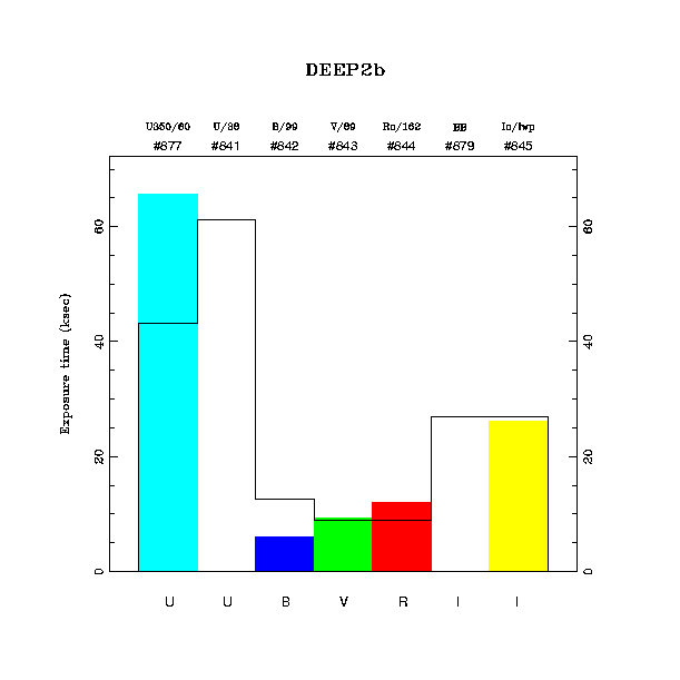 exptime histogram