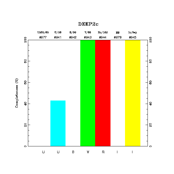 completeness histogram