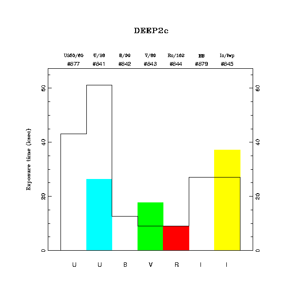 exptime histogram