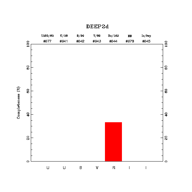 completeness histogram