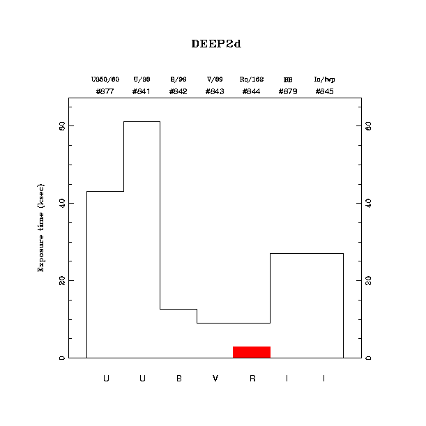 exptime histogram