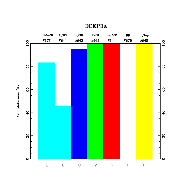 completeness histogram