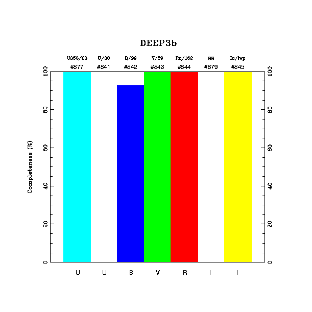 completeness histogram