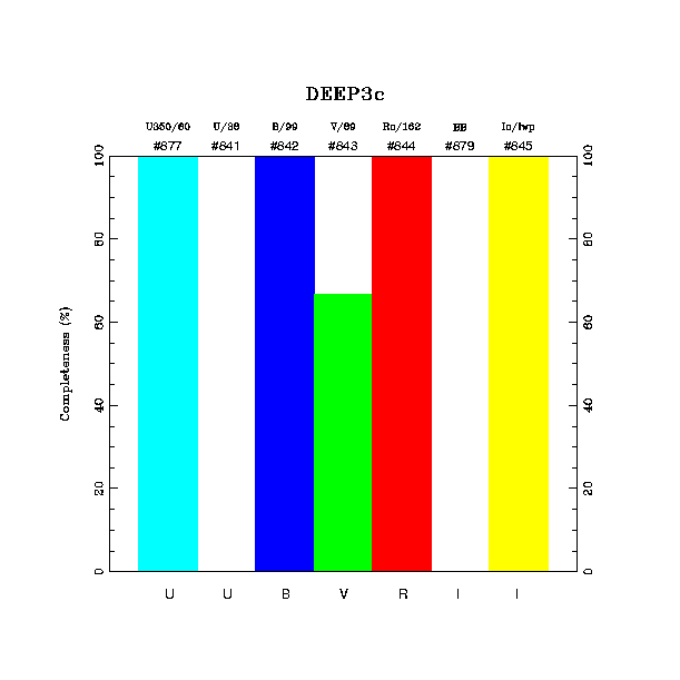 completeness histogram