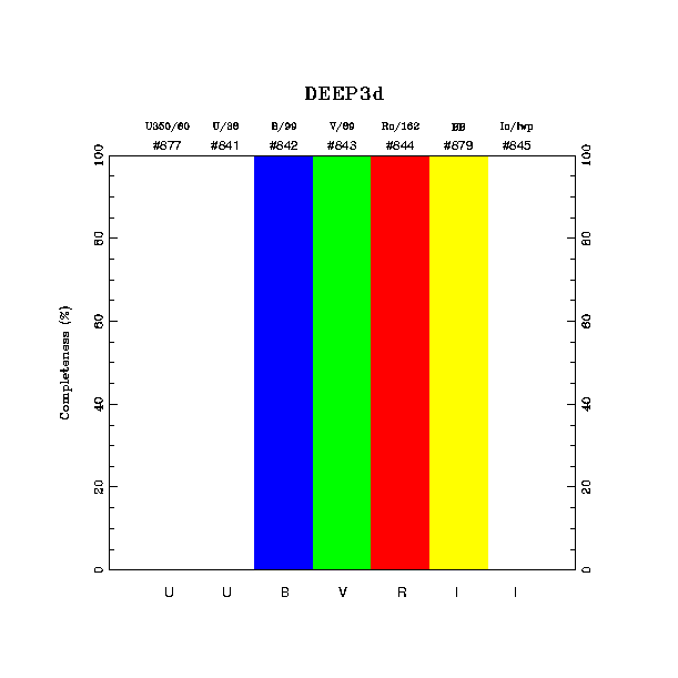 completeness histogram