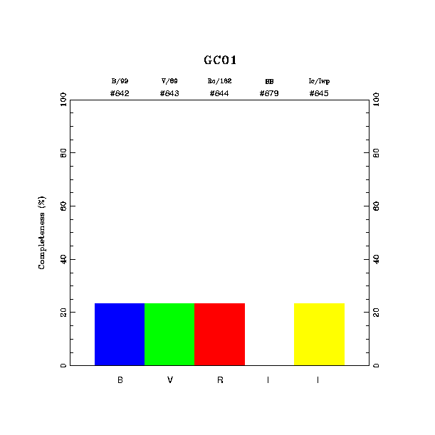 completeness histogram