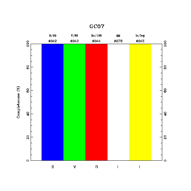 completeness histogram