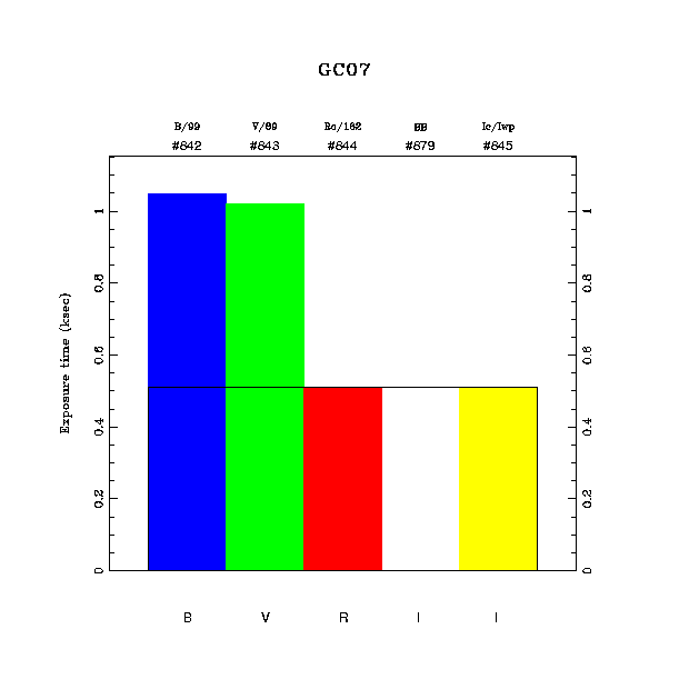 exptime histogram