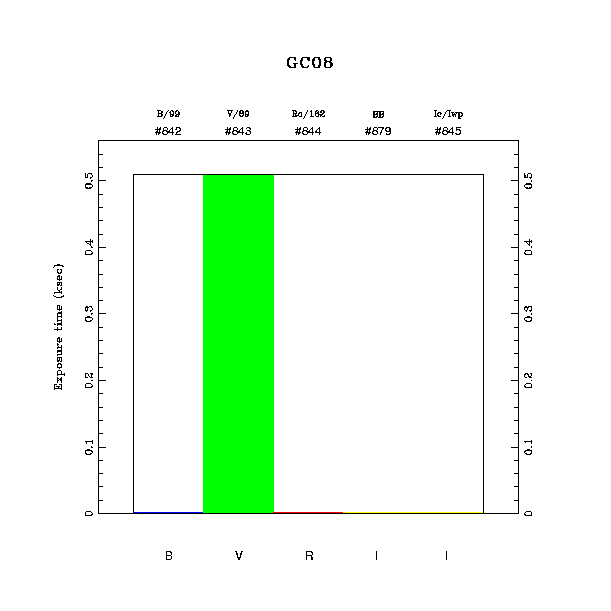 exptime histogram