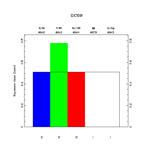 exptime histogram