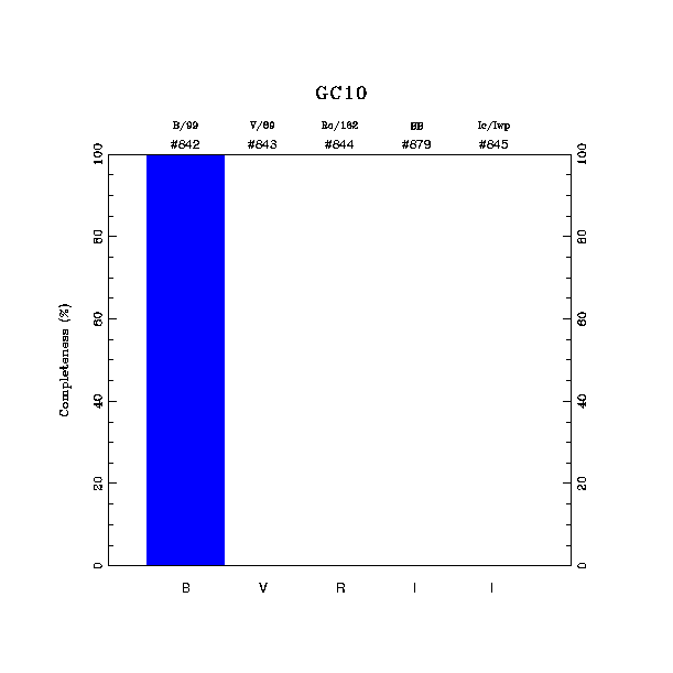 completeness histogram