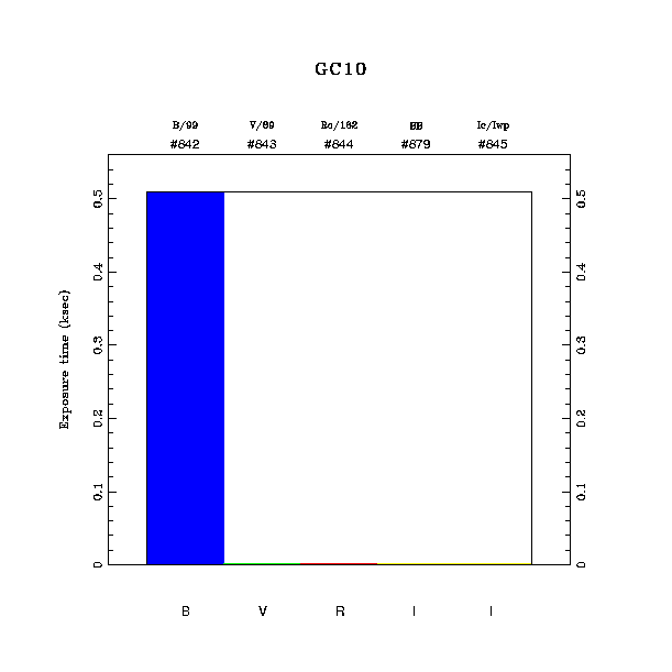 exptime histogram