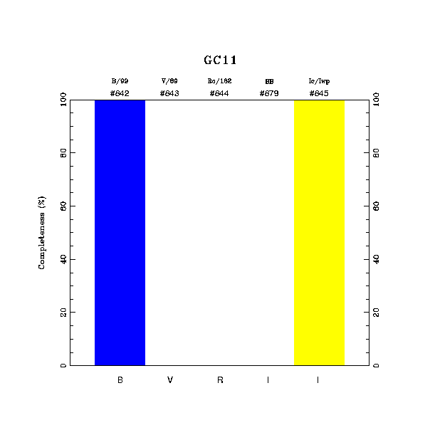 completeness histogram