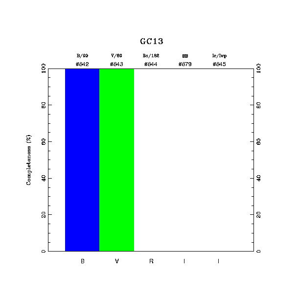 completeness histogram