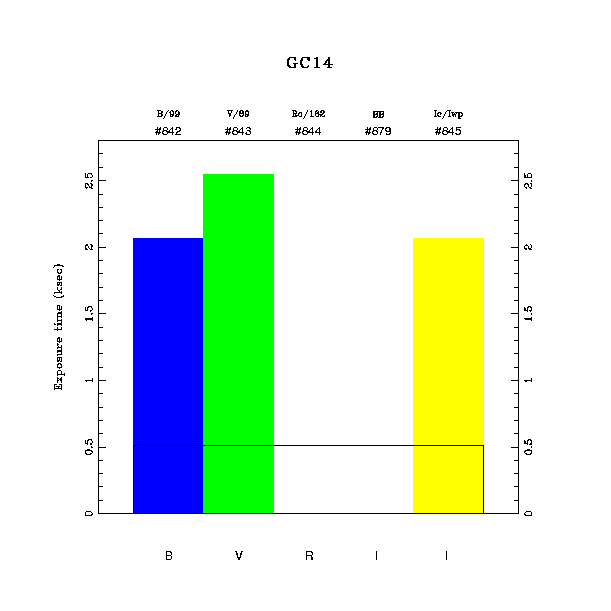 exptime histogram