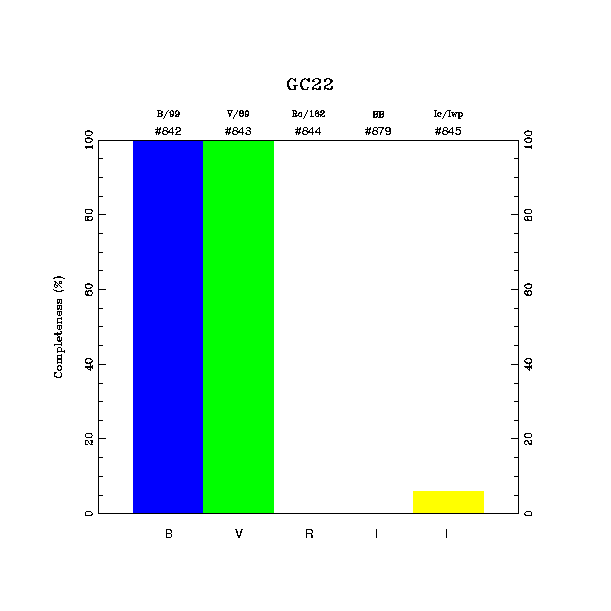 completeness histogram