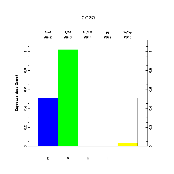 exptime histogram