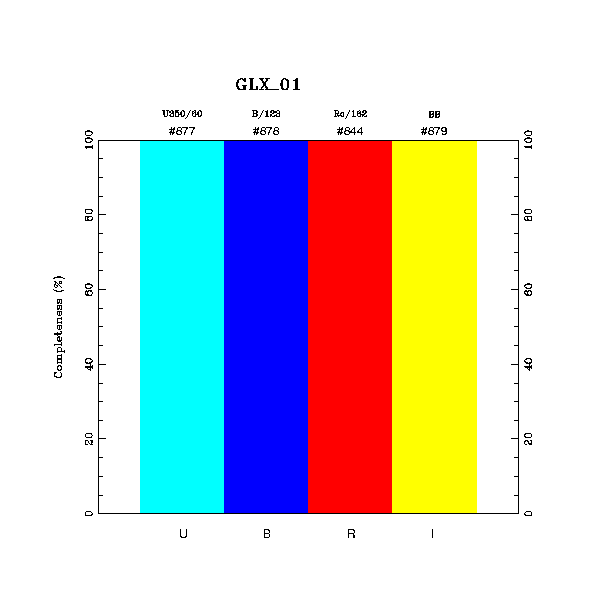 completeness histogram