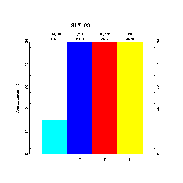 completeness histogram