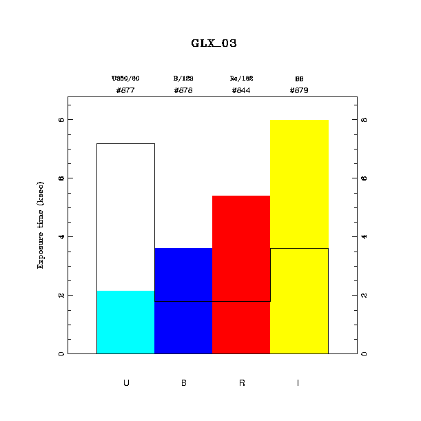 exptime histogram