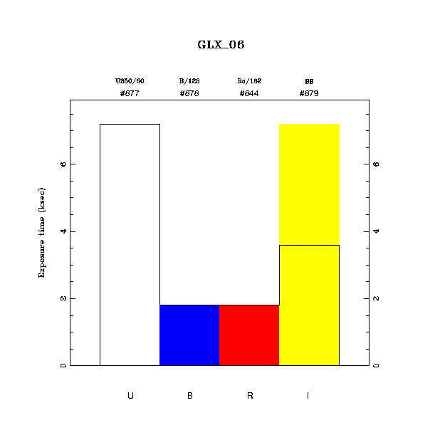 exptime histogram