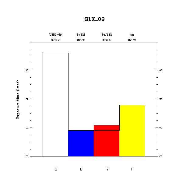 exptime histogram