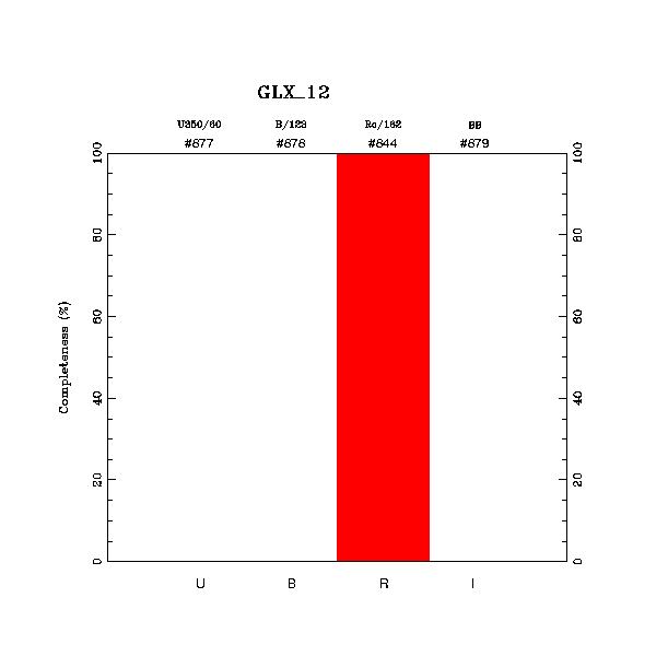 completeness histogram