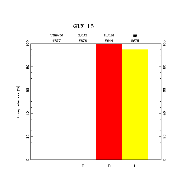 completeness histogram