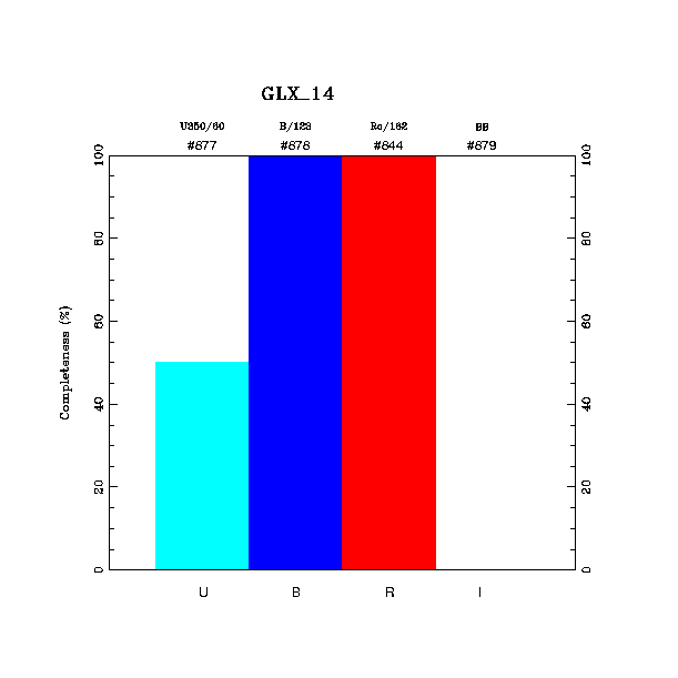 completeness histogram