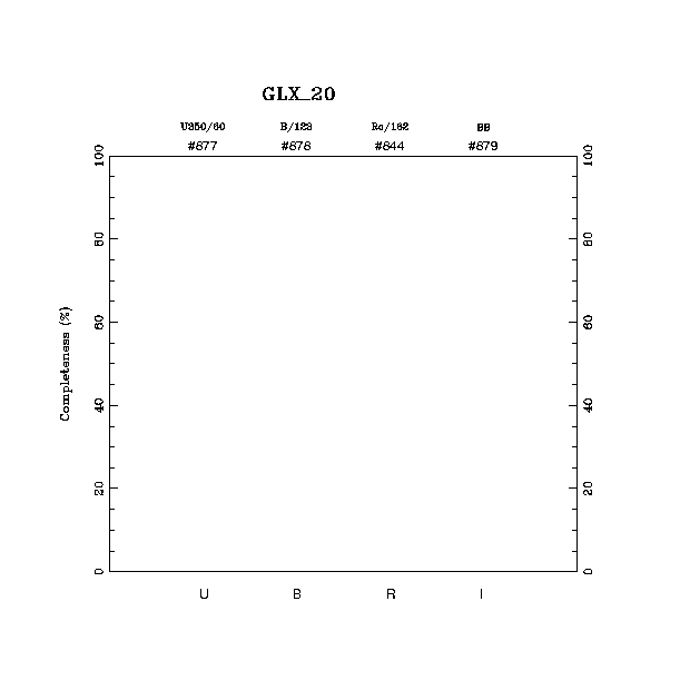 completeness histogram