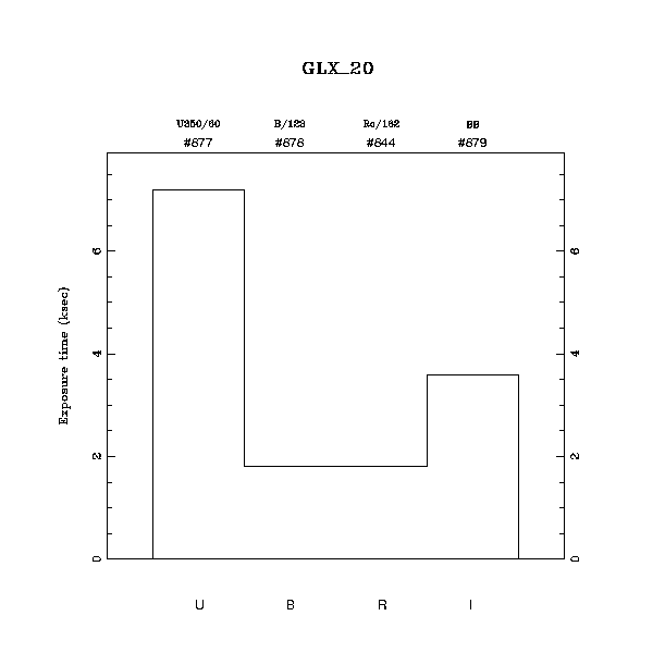 exptime histogram