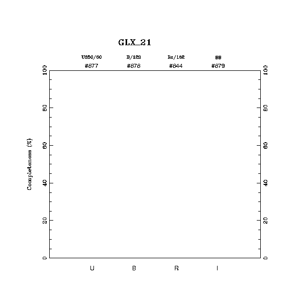 completeness histogram