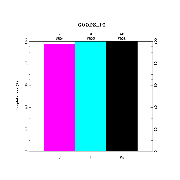 completeness histogram