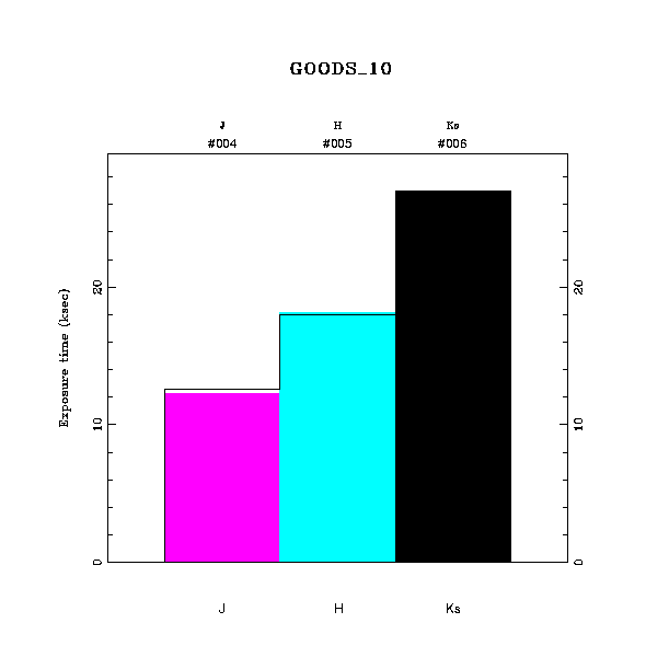 exptime histogram